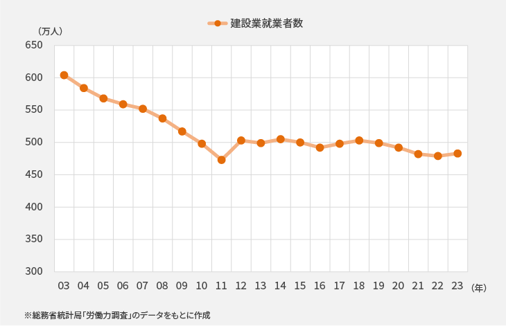 建設業就業者数