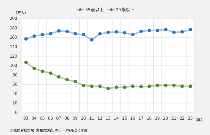 建設業就業者年齢層