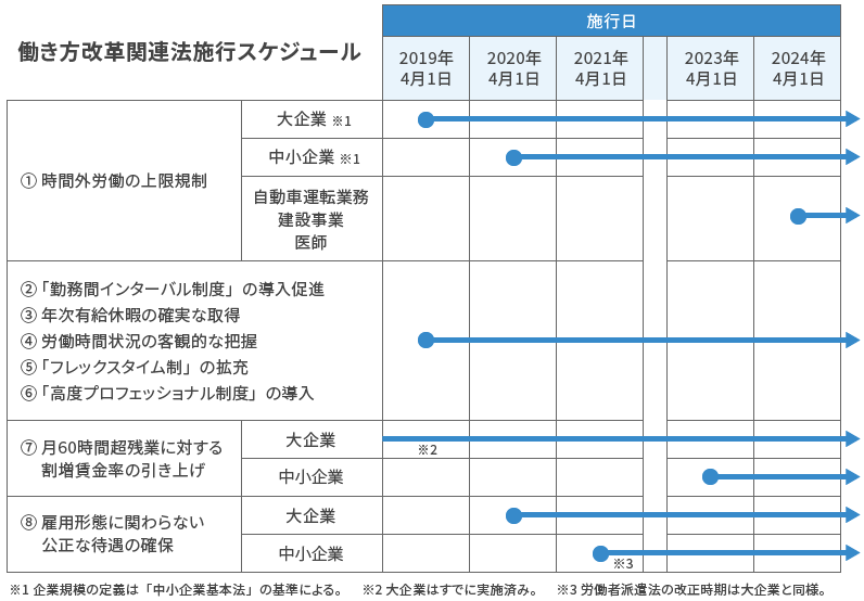 働き方改革関連法施行スケジュール