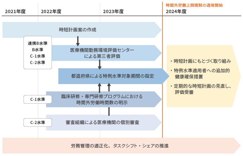 特例水準の指定プロセス