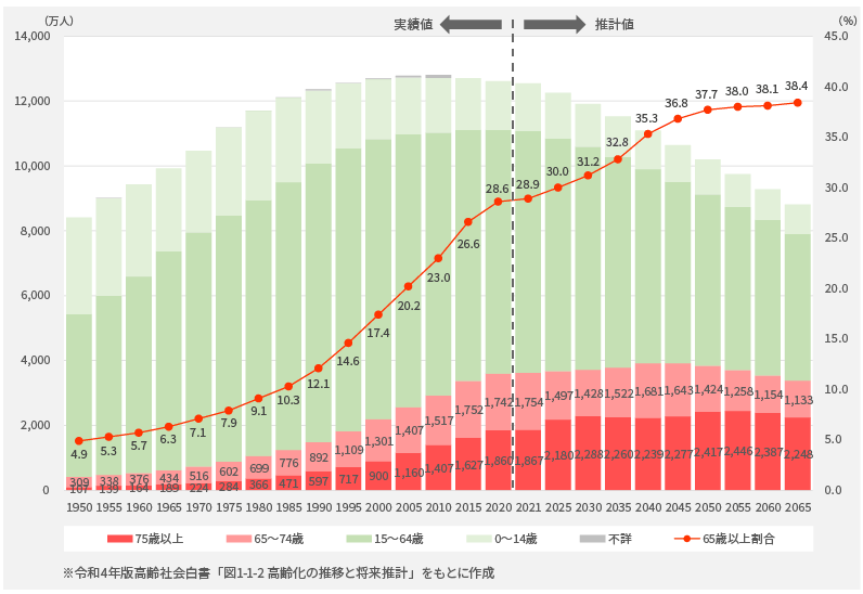 高齢化の推移と将来推計