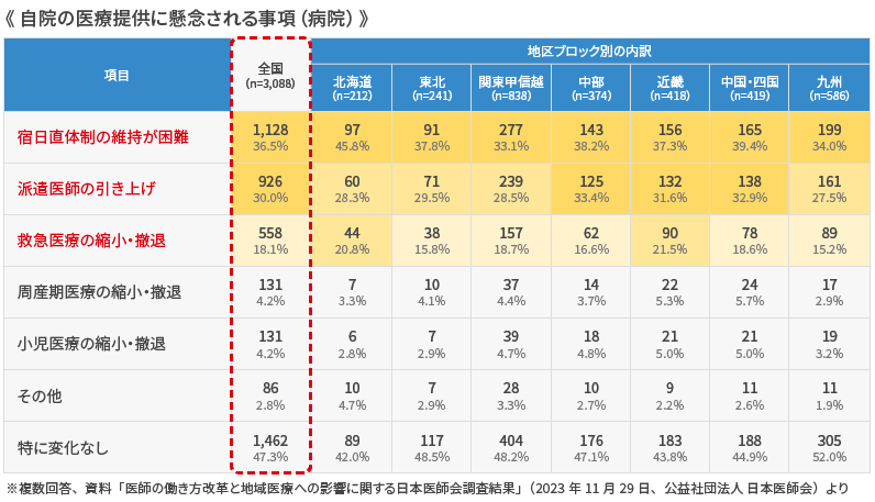 自院の医療提供に懸念される事項(病院)