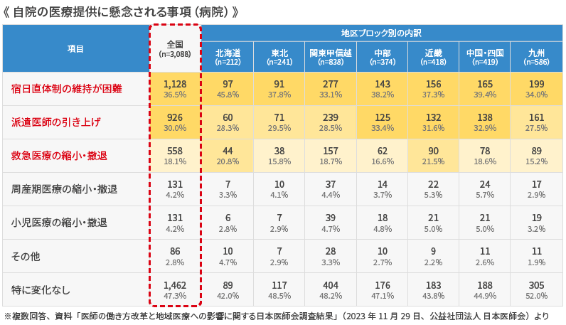 自院の医療提供に懸念される事項（病院）