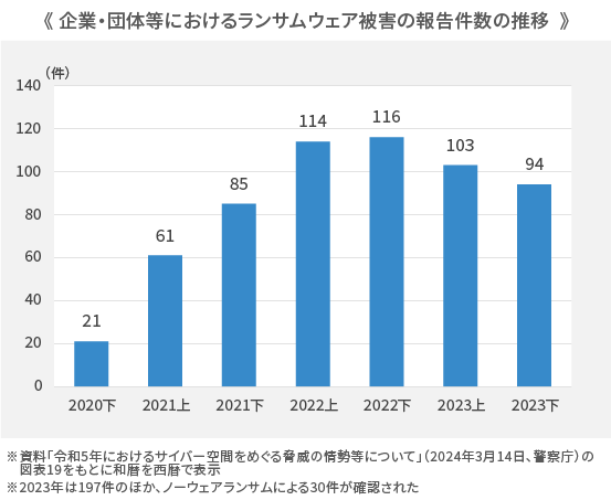 企業・団体等におけるランサムウェア被害の報告件数の推移