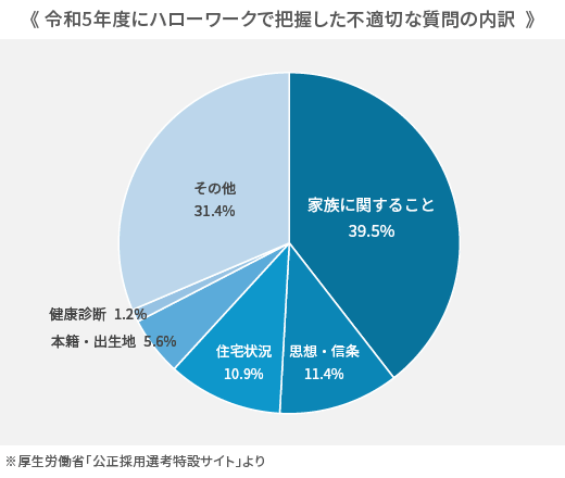 令和5年度にハローワークで把握した不適切な質問の内訳