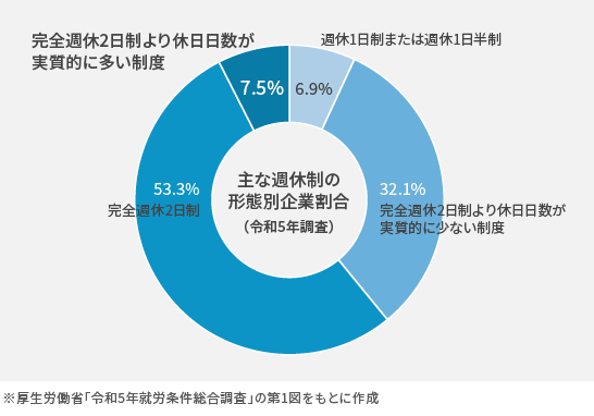 厚生労働省「令和5年就労条件総合調査」