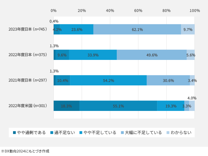 DX動向