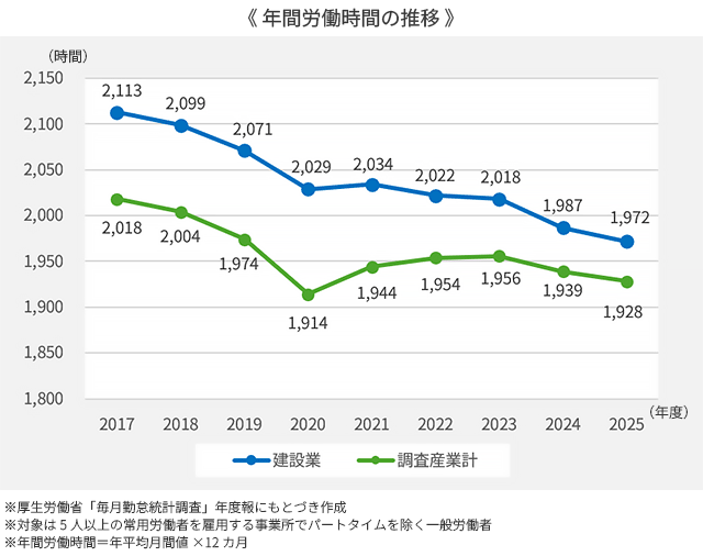 年間労働時間の推移