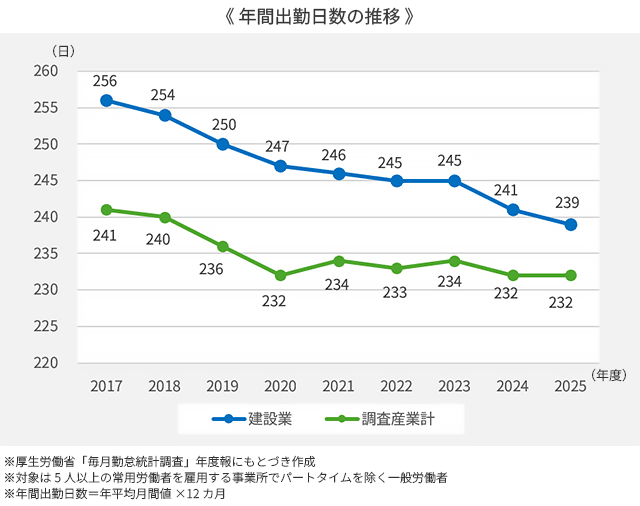年間出勤日数の推移