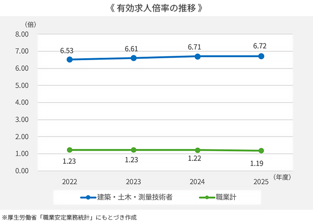 有効求人倍率の推移